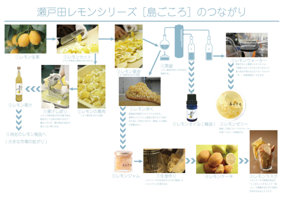 1個のレモンの価値を高める、レモンリレーの取組 素材提供：©島ごころ